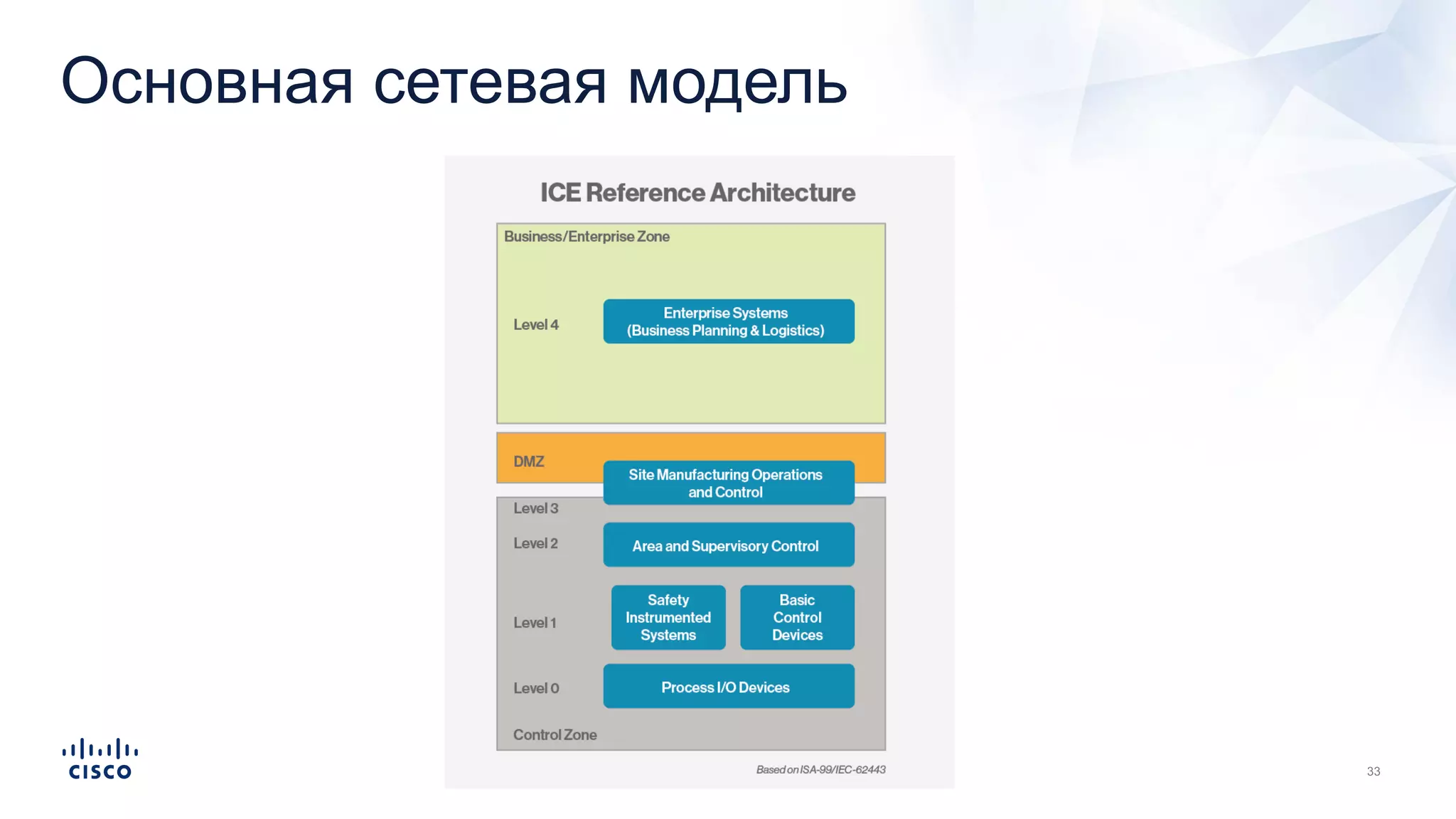 Основная сетевая модель
 