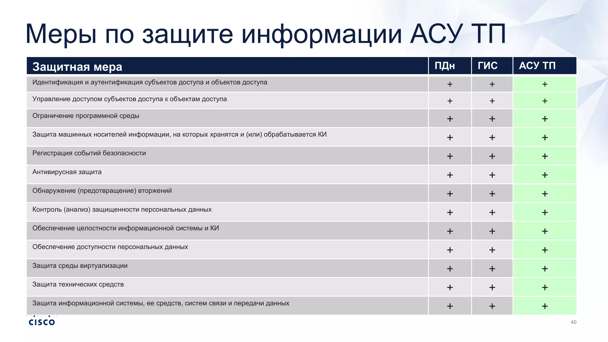 Меры по защите информации АСУ ТП
Защитная мера ПДн ГИС АСУ ТП
Идентификация и аутентификация субъектов доступа и объектов доступа
+ + +
Управление доступом субъектов доступа к объектам доступа
+ + +
Ограничение программной среды
+ + +
Защита машинных носителей информации, на которых хранятся и (или) обрабатывается КИ
+ + +
Регистрация событий безопасности
+ + +
Антивирусная защита
+ + +
Обнаружение (предотвращение) вторжений
+ + +
Контроль (анализ) защищенности персональных данных
+ + +
Обеспечение целостности информационной системы и КИ
+ + +
Обеспечение доступности персональных данных
+ + +
Защита среды виртуализации
+ + +
Защита технических средств
+ + +
Защита информационной системы, ее средств, систем связи и передачи данных
+ + +
 