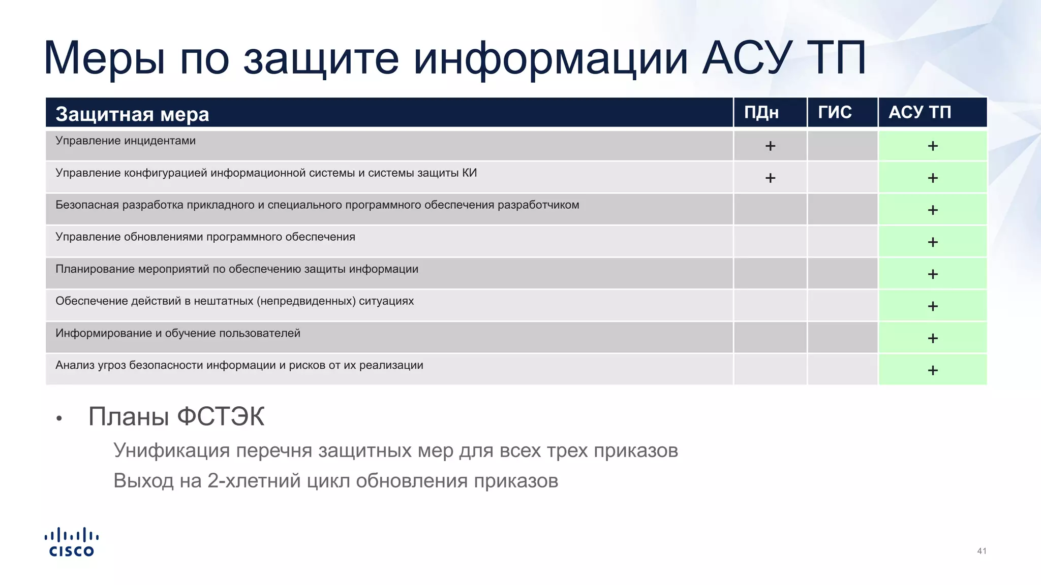Меры по защите информации АСУ ТП
Защитная мера ПДн ГИС АСУ ТП
Управление инцидентами
+ +
Управление конфигурацией информационной системы и системы защиты КИ
+ +
Безопасная разработка прикладного и специального программного обеспечения разработчиком
+
Управление обновлениями программного обеспечения
+
Планирование мероприятий по обеспечению защиты информации
+
Обеспечение действий в нештатных (непредвиденных) ситуациях
+
Информирование и обучение пользователей
+
Анализ угроз безопасности информации и рисков от их реализации
+
• Планы ФСТЭК
• Унификация перечня защитных мер для всех трех приказов
• Выход на 2-хлетний цикл обновления приказов
 
