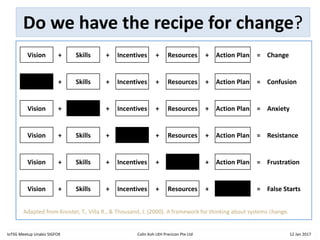 Do we have the recipe for change?
Vision + Skills + Incentives + Resources + Action Plan = Change
Vision + Skills + Incentives + Resources + Action Plan = Confusion
Vision + Skills + Incentives + Resources + Action Plan = Anxiety
Vision + Skills + Incentives + Resources + Action Plan = Resistance
Vision + Skills + Incentives + Resources + Action Plan = Frustration
Vision + Skills + Incentives + Resources + Action Plan = False Starts
Adapted from Knoster, T., Villa R., & Thousand, J. (2000). A framework for thinking about systems change.
IoTSG Meetup Unabiz SIGFOX Colin Koh LKH Precicon Pte Ltd 12 Jan 2017
 