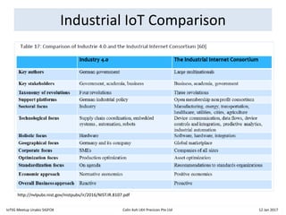 Industrial IoT Comparison
http://nvlpubs.nist.gov/nistpubs/ir/2016/NIST.IR.8107.pdf
IoTSG Meetup Unabiz SIGFOX Colin Koh LKH Precicon Pte Ltd 12 Jan 2017
 