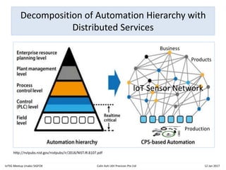 Decomposition of Automation Hierarchy with
Distributed Services
Production
Products
Business
IoTSG Meetup Unabiz SIGFOX Colin Koh LKH Precicon Pte Ltd 12 Jan 2017
IoT Sensor Network
 