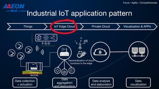 Industrial IoT application pattern
Things IoT Edge Cloud Private Cloud Visualization & APPs
Data analysis
and elaboration
...