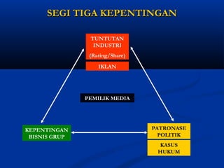 SSEEGGII TTIIGGAA KKEEPPEENNTTIINNGGAANN 
PEMILIK MEDIA 
KEPENTINGAN 
BISNIS GRUP 
PATRONASE 
POLITIK 
TUNTUTAN 
INDUSTRI 
(Rating/Share) 
KASUS 
HUKUM 
IKLAN 
 