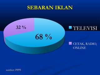 SSEEBBAARRAANN IIKKLLAANN 
ssuummbbeerr:: PPPPPPII 
68 % 
32 % 
 