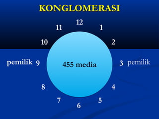 KKOONNGGLLOOMMEERRAASSII 
pemilik pemilik 
455 media 
1 
9 
2 
11 12 
10 
3 
8 4 
7 6 5 
 