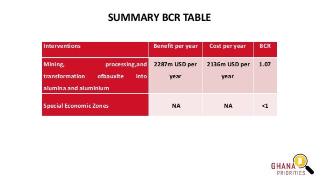 SUMMARY BCR TABLE
Interventions Benefit per year Cost per year BCR
Mining, processing,and
transformation ofbauxite into
al...