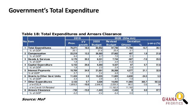 Government’s Total Expenditure
Table 18: Total Expenditures and Arrears Clearance
No Item
2019 2020 (Ghs mn)
Prov.
y/y
gro...