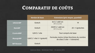 COMPARATIF DE COÛTS
Version de base Extensions (prix moyen, quantité)
InfiniteWP Gratuit
64 $ / add-on 
399 $ bundle
19
MainWP Gratuit
29,99 $ / add-on 
399 $ bundle
20 + 5 gratuites
iControlWP 0,95 $ / site Tout compris de base
ManageWP 0,80 $ / site (< 5 gratuit)
Formules moins riches fonctions du nombre
de sites (1 site = 1 domaine)
WP Remote Gratuit -
AURÉLIEN DENIS - WORDCAMP PARIS - 23 JANVIER 2015
 