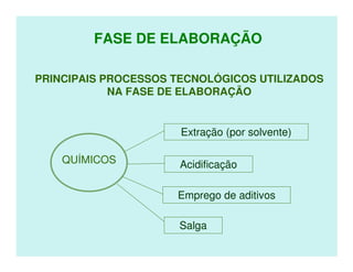 FASE DE ELABORAÇÃO

PRINCIPAIS PROCESSOS TECNOLÓGICOS UTILIZADOS
            NA FASE DE ELABORAÇÃO


                      Extração (por solvente)

    QUÍMICOS          Acidificação

                     Emprego de aditivos

                      Salga
 