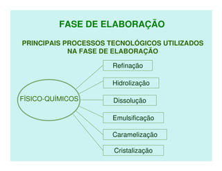 FASE DE ELABORAÇÃO

PRINCIPAIS PROCESSOS TECNOLÓGICOS UTILIZADOS
            NA FASE DE ELABORAÇÃO

                     Refinação

                     Hidrolização

FÍSICO-QUÍMICOS       Dissolução

                     Emulsificação

                     Caramelização

                      Cristalização
 