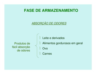 FASE DE ARMAZENAMENTO


                 ABSORÇÃO DE ODORES




                      Leite e derivados
  Produtos de         Alimentos gordurosos em geral
fácil absorção
                      Ovo
     de odores
                      Carnes
 