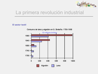 La primera revolución industrial El sector textil 