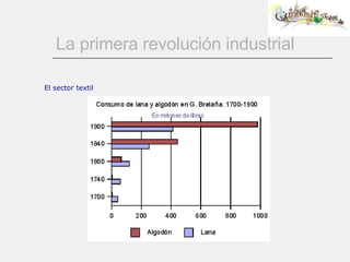 La primera revolución industrial El sector textil 