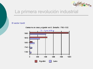 La primera revolución industrial El sector textil 