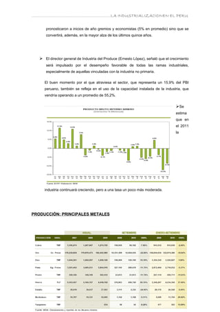 ………………………………………………………….LA INDUSTRIALIZACIONEN EL PERU

      pronosticaron a inicios de año gremios y economistas (5% en promedio) sino que se
      convertirá, además, en la mayor alza de los últimos quince años.




    El director general de Industria del Produce (Ernesto López), señaló que el crecimiento
      será impulsado por el desempeño favorable de todas las ramas industriales,
      especialmente de aquellas vinculadas con la industria no primaria.

      El buen momento por el que atraviesa el sector, que representa un 15,9% del PBI
      peruano, también se refleja en el uso de la capacidad instalada de la industria, que
      vendría operando a un promedio de 55,2%.


                                                                                    Se
                                                                                    estima
                                                                                    que en
                                                                                    el 2011
                                                                                    la




      industria continuará creciendo, pero a una tasa un poco más moderada.




PRODUCCIÓN: PRINCIPALES METALES
 