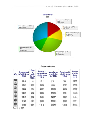 ………………………………………………………….LA INDUSTRIALIZACIONEN EL PERU




                                  Cuadro resumen

                    Pesc
                             Minería e                                      Comerci
       Agropecuari     a                     Manufactur Construcció
                           hidrocarburo                                      o (mill.
Año o (mill. S/. de (mill.                   a (mill. S/. n (mill. S/. de
                           s (mill. S/. de                                   S/. de
           1994)    S/. de                    de 1994)        1994)
                               1994)                                         1994)
                    1994)
 195
            3119      31        571             2901            786           3237
 0
 196
            3902     213        1353            6266           1262           5580
 0
 197
            5434     704        2002           11039           2053           9693
 0
 198
            5492     282        4063           15953           3211          14315
 0
 199
            6412     582        3594           12817           3352          11804
 0
 200
           10729     704        6608           18001           6099          17291
 0
 200
           15050     861       11040           27672          12036          28693
 9
Fuente el BCR
 