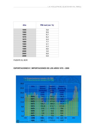 ………………………………………………………….LA INDUSTRIALIZACIONEN EL PERU




        Año              PBI real (var. %)

        1955                    5,8
        1960                    8,9
        1965                    6,7
        1970                    6,2
        1975                    4,4
        1980                    7,7
        1985                    2,1
        1990                   -5,1
        1995                    8,6
        2000                    3,0
        2005                    6,8
        2009                    0,9

FUENTE EL BCR



EXPORTACIONES E IMPORTACIONES DE LOS AÑOS 1970 – 2009




                Año      Import.    Import.     Import.
                         Bienes    Insumos     Bienes de
                        consumo      (mill.     capital
                          (mill.     US$)        (mill.
                          US$)                   US$)
                1970       73,5       257,3      186,8
                1971        81        353,2       189
                1972        91        371,9      197,4
                1973      128,7       386,8      317,7
                1974      154,9       919,7      610,9
                1975       216         1173       796
                1976       147         932        668
                1977       136         925        526
                1978        87         753        450
                1979       135         921        625
                1980      386,7       1172,2     1087
 