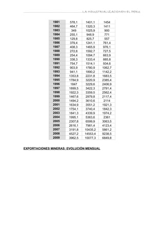 ………………………………………………………….LA INDUSTRIALIZACIONEN EL PERU


               1981    578,1     1401,1     1454
               1982    464,7     1320,3     1411
               1983     349      1025,9      900
               1984    255,1     948,9       771
               1985    129,8     825,7       557
               1986    379,4     1241,1     761,4
               1987    408,3     1465,9     976,1
               1988    272,8     1592,7     727,5
               1989    254,4     1094,7     663,9
               1990    338,3     1333,4     885,8
               1991    754,7     1514,1     934,6
               1992    903,9     1780,9    1062,7
               1993    941,1     1890,2    1142,2
               1994    1353,8    2231,8    1683,5
               1995    1784,9    3220,9    2385,4
               1996     1847     3229,6    2406,9
               1997    1899,5    3422,3    2791,4
               1998    1922,3    3359,5    2562,4
               1999    1467,6    2979,8    2117,4
               2000    1494,2    3610,6     2114
               2001    1634,9    3551,2    1921,3
               2002    1754,1    3740,4    1842,3
               2003    1841,3    4339,9    1974,2
               2004    1995,1    5363,6     2361
               2005    2307,8    6599,9    3063,5
               2006    2616,1    7981,4    4123,4
               2007    3191,8   10435,2    5861,2
               2008    4527,2   14553,4    9238,5
               2009    3962,5   10077,3    6849,8


EXPORTACIONES MINERAS: EVOLUCIÓN MENSUAL
 