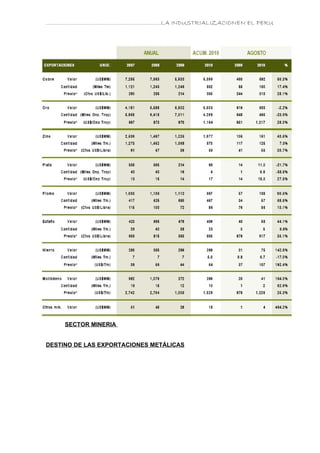 ………………………………………………………….LA INDUSTRIALIZACIONEN EL PERU




     SECTOR MINERIA


DESTINO DE LAS EXPORTACIONES METÁLICAS
 