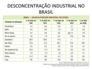 DESCONCENTRAÇÃO INDUSTRIAL NO
           BRASIL
 