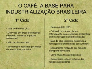 1º Ciclo 2º Ciclo
O CAFÉ: A BASE PARA
INDUSTRIALIZAÇÃO BRASILEIRA
- Vale do Paraíba (RJ)
- Cultivado em áreas de encostas
(Gerando inúmeros impactos
ambientais)
- Mão de obra escrava
- Escoamento realizado por meios
de transportes precários
- Oeste paulista (SP)
- Cultivado em áreas planas
(Manutenção dos problemas ambientais,
como a redução da biodiversidade)
- Mão de obra imigrante (iniciando a
formação de um mercado consumidor)
- Escoamento realizado por meio de
transporte ferroviário
- Clima muito favorável (tropical)
- Crescimento urbano próximo das
regiões cafeicultoras
 