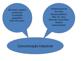São Paulo: capital e           Infraestrutura de
   vizinhanças;                    ferrovias;
    Localização                Serviços públicos;
    geográfica;                 Mão -de -obra;
 Porto de Santos.             Mercado consumidor;
                                    Sistema
                                 bancário(café)




          Concentração Industrial
 