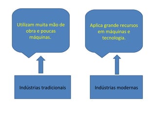 Utilizam muita mão de      Aplica grande recursos
     obra e poucas             em máquinas e
       máquinas.                 tecnologia.




 Indústrias tradicionais     Indústrias modernas
 