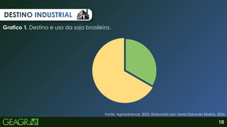 Fonte: Agroadvence, 2025. Elaborado por: Maria Eduarda Silvério, 2026.
DESTINO INDUSTRIAL
DESTINO INDUSTRIAL
DESTINO INDUSTRIAL
Grafico 1. Destino e uso da soja brasileira.
10
 