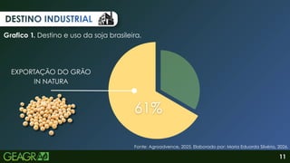 61%
61%
EXPORTAÇÃO DO GRÃO
IN NATURA
Grafico 1. Destino e uso da soja brasileira.
DESTINO INDUSTRIAL
DESTINO INDUSTRIAL
DESTINO INDUSTRIAL
Fonte: Agroadvence, 2025. Elaborado por: Maria Eduarda Silvério, 2026.
11
 