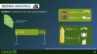 Grafico 1. Destino e uso da soja brasileira.
DESTINO INDUSTRIAL
DESTINO INDUSTRIAL
DESTINO INDUSTRIAL
39%
39% PROCESSAMENTO
80%
80% 20%
20%
FARELO ÓLEO
52%
52%
48%
48%
26%
26%
74%
74%
Fonte: Agroadvence, 2025. Elaborado por: Maria Eduarda Silvério, 2026.
13
 