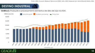 Gráfico 2. Produção e processamento doméstico de óleo de soja nos EUA.
Million pounds Industrial export
0
5,000
10,000
15,000
20,000
25,000
30,000
Marketing year
Fonte: USDA, Economic Research Service and USDA, Julho, 2025. Adaptado por: Maria Eduarda Silvério, 2026.
DESTINO INDUSTRIAL
Soybean processing Production
2
0
0
0
/
0
1
2
0
0
1
/
0
2
2
0
0
2
/
0
3
2
0
0
3
/
0
4
2
0
0
4
/
0
5
2
0
0
5
/
0
6
2
0
0
6
/
0
7
2
0
0
7
/
0
8
2
0
0
8
/
0
9
2
0
0
7
/
0
8
2
0
0
8
/
0
9
2
0
0
9
/
1
0
2
0
1
0
/
1
1
2
0
1
1
/
1
2
2
0
1
2
/
1
3
2
0
1
3
/
1
4
2
0
1
4
/
1
5
2
0
1
5
/
1
6
2
0
1
6
/
1
7
2
0
1
7
/
1
8
2
0
1
8
/
1
9
2
0
1
9
/
2
0
2
0
2
0
/
2
1
2
0
2
1
/
2
2
14
 