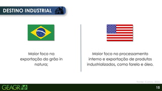 DESTINO INDUSTRIAL
Maior foco na
exportação do grão in
natura;
Maior foco no processamento
interno e exportação de produtos
industrializados, como farelo e óleo.
Fonte: Canva, 2026.
15
 