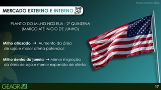 MERCADO EXTERNO E INTERNO
MERCADO EXTERNO E INTERNO
MERCADO EXTERNO E INTERNO
PLANTIO DO MILHO NOS EUA - 2° QUINZENA
(MARÇO ATÉ INÍCIO DE JUNHO)
Milho atrasado → Aumento da área
de soja e maior oferta potencial;
Milho dentro da janela →Menor migração
da área de soja e menor expansão de oferta.
Fonte: Canva, 2026.
17
 