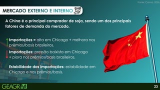 Estabilidade das importações: estabilidade em
Chicago e nos prêmios/basis.
MERCADO EXTERNO E INTERNO
MERCADO EXTERNO E INTERNO
MERCADO EXTERNO E INTERNO
A China é o principal comprador de soja, sendo um dos principais
fatores de demanda do mercado.
Importações = alta em Chicago + melhora nos
prêmios/basis brasileiros.
Importações: pressão baixista em Chicago
+ piora nos prêmios/basis brasileiros.
Fonte: Canva, 2026.
23
 