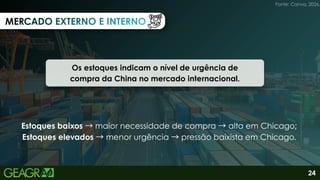 Estoques baixos →maior necessidade de compra →alta em Chicago;
Estoques elevados →menor urgência →pressão baixista em Chicago.
MERCADO EXTERNO E INTERNO
MERCADO EXTERNO E INTERNO
MERCADO EXTERNO E INTERNO
Os estoques indicam o nível de urgência de
compra da China no mercado internacional.
Fonte: Canva, 2026.
24
 