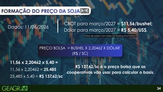 FORMAÇÃO DO PREÇO DA SOJA
FORMAÇÃO DO PREÇO DA SOJA
FORMAÇÃO DO PREÇO DA SOJA
CBOT para março/2027 = $11,56/bushel;
Dólar para março/2027 = R$ 5,40/US$.
Dados: 11/06/2026
Faixa de preço com base na Trading Economics*
PREÇO BOLSA = BUSHEL X 2,20462 X DÓLAR
(R$ / SC)
11,56 x 2,20462 x 5,40 =
11,56 x 2,20462 = 25,485
25,485 x 5,40 = R$ 137,62/sc
R$ 137,62/sc é o preço bolsa que as
cooperativas vão usar para calcular o basis.
34
 