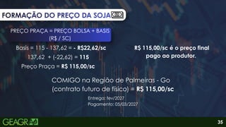 FORMAÇÃO DO PREÇO DA SOJA
FORMAÇÃO DO PREÇO DA SOJA
FORMAÇÃO DO PREÇO DA SOJA
PREÇO PRAÇA = PREÇO BOLSA + BASIS
(R$ / SC)
Preço Praça = R$ 115,00/sc
Basis = 115 - 137,62 = - R$22,62/sc
137,62 + (-22,62) = 115
R$ 115,00/sc é o preço final
pago ao produtor.
COMIGO na Região de Palmeiras - Go
(contrato futuro de físico) = R$ 115,00/sc
Entrega: fev/2027
Pagamento: 05/03/2027
35
 