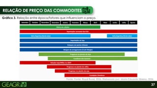 RELAÇÃO DE PREÇO DAS COMMODITES
37
Gráfico 3. Relação entre época/fatores que influenciam o preço.
Fonte: Fonte: Royal Rural, 2026. Elaborado por: Maria Eduarda Silvério, 2026.
 