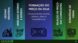MERCADO
EXTERNO
E
INTERNO
FORMAÇÃO DO
PREÇO DA SOJA
DESTINO
INDUSTRIAL
RELAÇÃO
DE
PREÇO
DAS
COMMODITES
ESTRATÉGIAS
DE
VENDA
Componentes: bushel,
prêmio, dólar e
interferências;
Fonte: Canva, 2026.
5
 