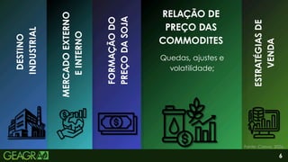 MERCADO
EXTERNO
E
INTERNO
FORMAÇÃO
DO
PREÇO
DA
SOJA
DESTINO
INDUSTRIAL
RELAÇÃO DE
PREÇO DAS
COMMODITES
ESTRATÉGIAS
DE
VENDA
Quedas, ajustes e
volatilidade;
Fonte: Canva, 2026.
6
 