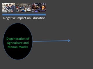 Negative Impact on Education
Degeneration of
Agriculture and
Manual Works
 