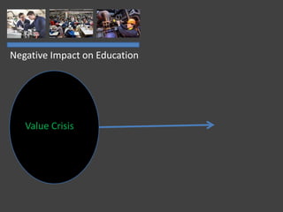 Negative Impact on Education
Value Crisis
 