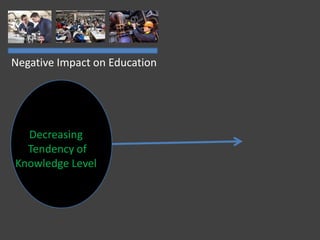 Negative Impact on Education
Decreasing
Tendency of
Knowledge Level
 