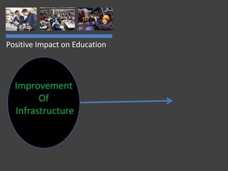 Positive Impact on Education
Improvement
Of
Infrastructure
 