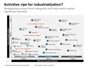 Activities ripe for industrialization?

High

Strategizing across three categories will help banks realize
significant benefits

Global research
asset sale

Wealth mgmt
asset sale
Investment bank
asset sale

Commercialization of assets

Reference
data

Payments
processing

Externalize research
offering

Medium

Infrastructure
Electronic trading white
labelling

Leverage utilities & suppliers
Wealth mgmt for masses
(non-US)

Product
rationalization

Market
data

Vendors

Low – medium

Value of benefits realized

ML Online
(wealth mgmt white label)

Application
support

Enhanced cost
transparency

Asset servicing

Premises

Headcount

Cost/
ticket reduction

Infrastructure pooling

Risk management
Global markets
client portal

Settlement
& clearing

Improve cost management

Location

Collateral management

Derivatives industry gateway
Reference data

Application real estate
Legal entity optimization
Expenses

>10 competitors
Standard

IT simplification
>5 competitors
Medium

Difficulty in benefits realization
14 - What does Industrialization really mean for Banking

Capco confidential - © Capco - October 2013

>1-2 competitors
Complex

 