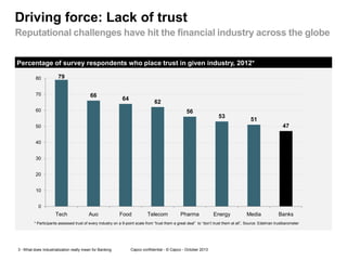 Driving force: Lack of trust
Reputational challenges have hit the financial industry across the globe
Percentage of survey respondents who place trust in given industry, 2012*
80

79

70

66

64

62

60

56

53

51
47

50
40
30
20
10
0

Tech

Auo

Food

Telecom

Pharma

Energy

Media

Banks

* Participants assessed trust of every industry on a 9-point scale from “trust them a great deal” to “don‟t trust them at all”, Source: Edelman trustbarometer

3 - What does Industrialization really mean for Banking

Capco confidential - © Capco - October 2013

 