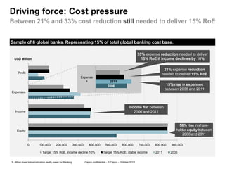 Driving force: Cost pressure
Between 21% and 33% cost reduction still needed to deliver 15% RoE

Sample of 8 global banks. Representing 15% of total global banking cost base.
33% expense reduction needed to deliver
15% RoE if income declines by 10%

USD Million

21% expense reduction
needed to deliver 15% RoE

Profit
Expense
s

2011
2006

15% rise in expenses
between 2006 and 2011

Expenses

Income flat between
2006 and 2011

Income

58% rise in shareholder equity between
2006 and 2011

Equity

0

100,000

200,000

300,000

400,000

Target 15% RoE, income decline 10%
5 - What does Industrialization really mean for Banking

500,000

600,000

700,000

Target 15% RoE, stable income

Capco confidential - © Capco - October 2013

800,000
2011

900,000
2006

 