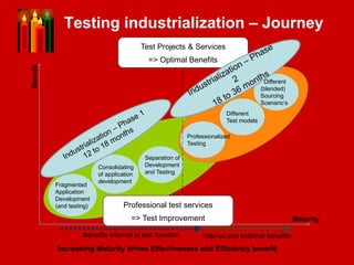 Professionalized Industrialization Of Testing Softec2012 Ramesh | PDF