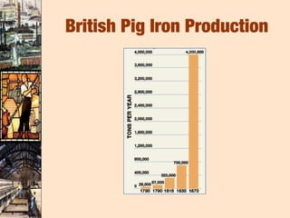 British Pig Iron Production
 